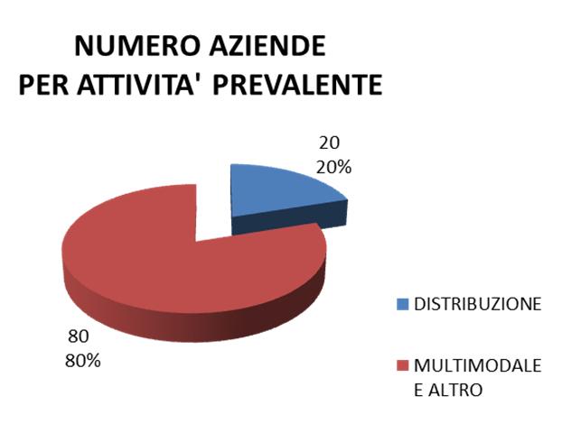C.4 - i 25 top players - incidenza e tipologia attività prevalente ADDETTI 523 4,78% TOTALE IMPRESE COMPARTO LOGISTICA DISTRIBUZIONE MEURO -2012 MEURO -2012 94.735 29.574 5.