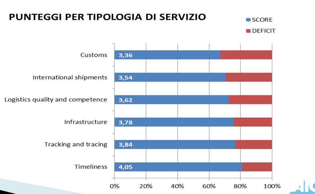 C.1 La valenza dell offerta logistica in Italia Il Logistics Performance Index deriva dalla valutazione di nr.