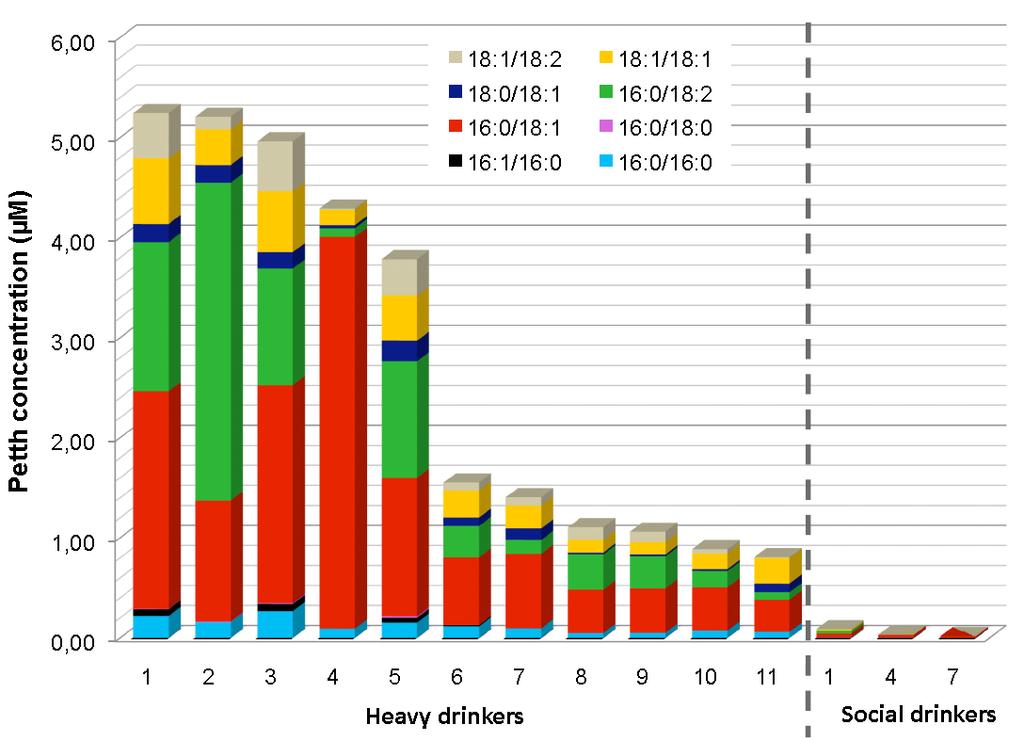 PRELIMINARY RESULTS Variable distribution of Peth molecular species