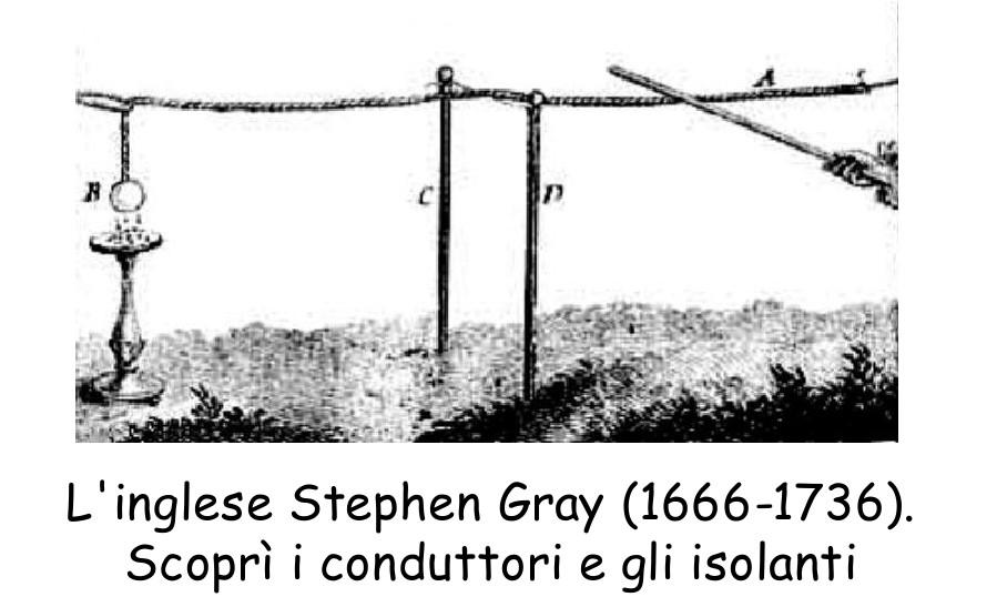 1729 Stephen Gray introdusse il concetto di sostanze isolanti e conduttrici; mostro' che anche queste ultime possono essere elettrizzate se isolate dal terreno e da