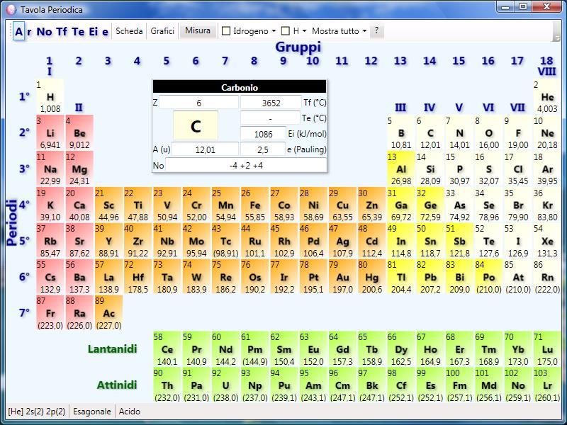 Sulla base di queste scoperte, nel 1869 Mendeleev mise a punto una tavola periodica dove tutti gli elementi fino ad allora noti erano ordinati in base alla loro massa atomica crescente.