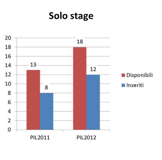 Posti di lavoro e posti in solo stage (dati medi 2001-2012) 23 35 30 Contratto di lavoro 30