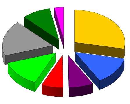 Partecipanti Aree di inserimento (PIL2001-2012) Servizi 9% Assicurazioni 3% Amministrazione