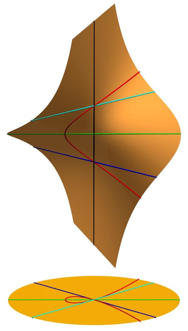 60 Capitolo 1. Varietà z = x 2 /x 1 non è altro che la pendenza della retta di A 2 passante per l origine O e per il punto di coordinate (x 1, x 2 ).