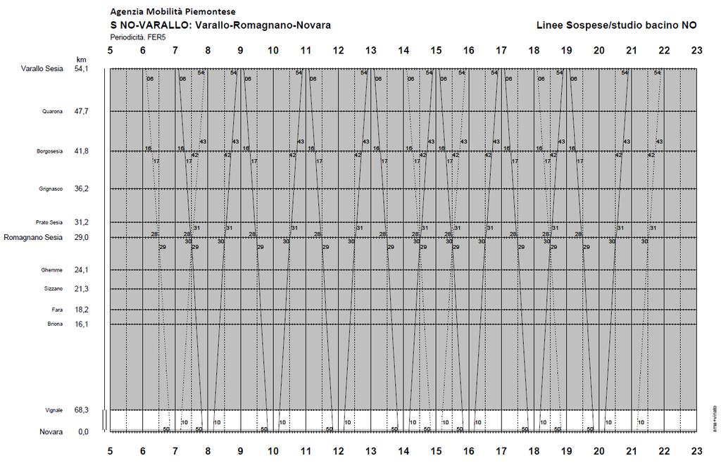 Al servizio base si aggiungono 6 corse di rinforzo in ora di punta per un totale di 20 treni al giorno. Le partenze da Varallo sono dalle 6 alle 19, da Novara Dalle 7 alle 21.