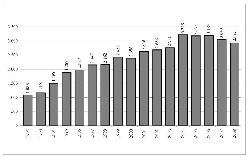 TRAPIANTI 381 Grafico 1 - Trapianti eseguiti - Anni 1992-2008 Fonte dei dati e anno di riferimento: CNT - ISS Roma. Le Cifre - Attività di donazione, prelievo e trapianto in Italia.