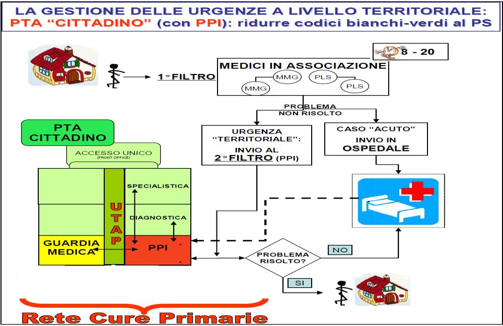 DIPARTIMENTO EMERGENZA URGENZA L EMERGENZA URGENZA TERRITORIALE Per quanto riguarda la gestione delle urgenze territoriali, l associazionismo dei MMG e dei PLS (di rete, di gruppo), la cui finalità