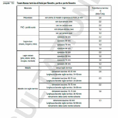 Trasmittanza termica per telai