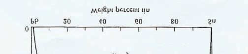 8 % L 180 2, α + β α17%, β 98 % 85 % α, 15 % β 20 2, α + β α 2%, β 99.5 % 70.