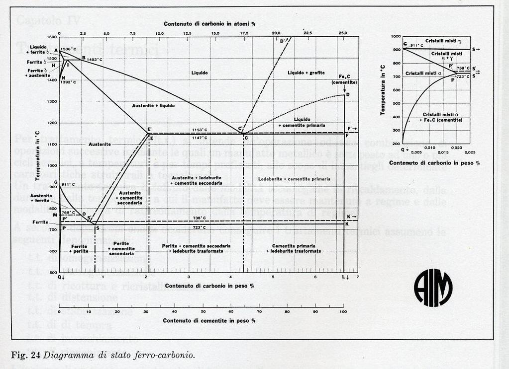 Diagramma