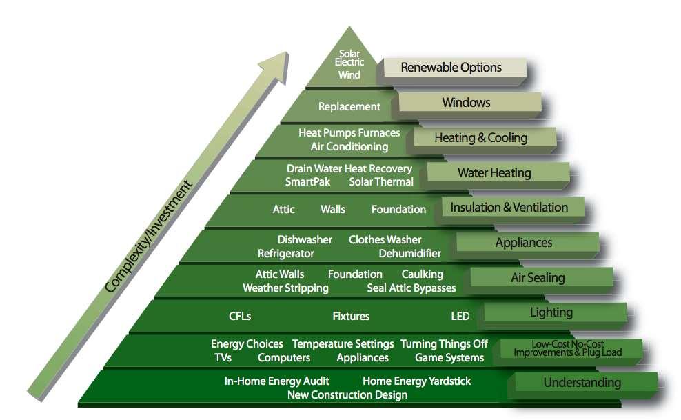La «piramide dell energia» Fonte: