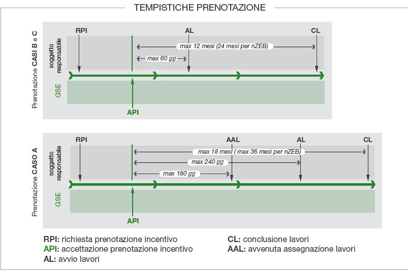 Conto termico 2.0: modalità di accesso Per l accesso tramite ESCO: per le PA, è necessario un Energy Perfomance Contract (EPC) con la ESCO, conforme al D.Lgs.