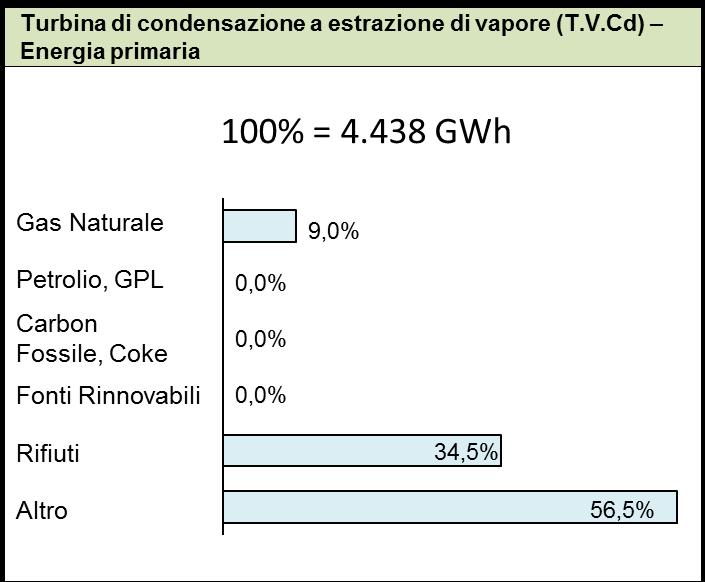 13 - Energia primaria per altre tecnologie ripartita tra le varie tipologie di combustibile Osservazioni - il gas naturale rappresenta la principale fonte di alimentazione di energia primaria; - il