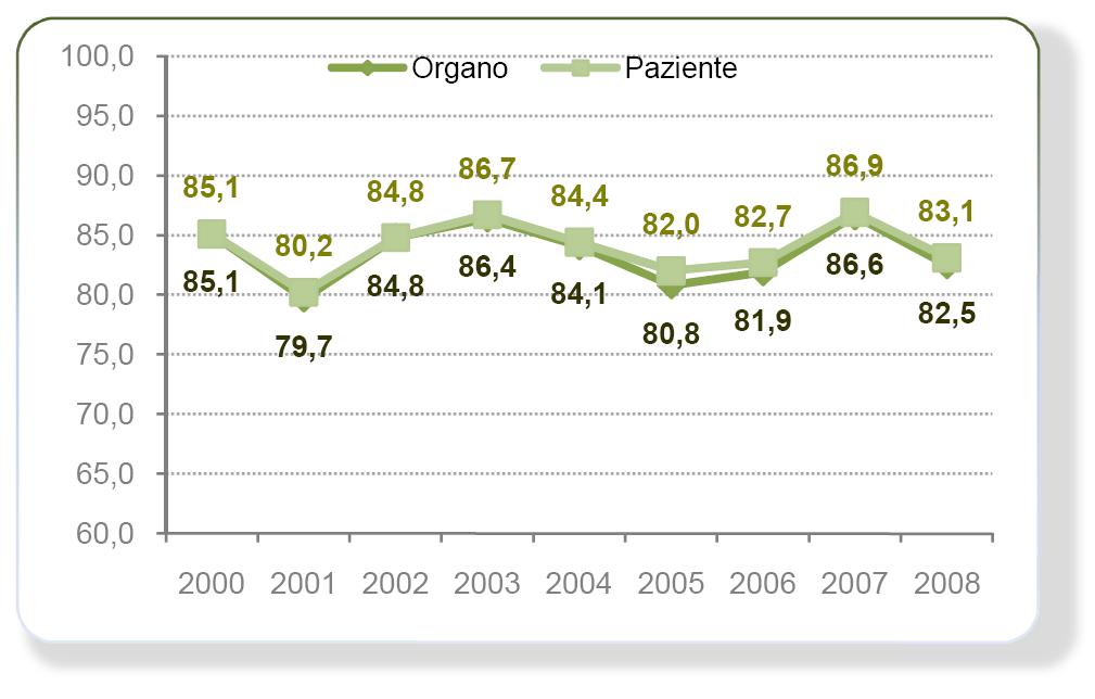 Risultati negli anni.