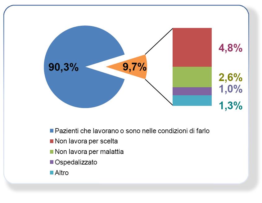 Riabilitazione dei pazienti.