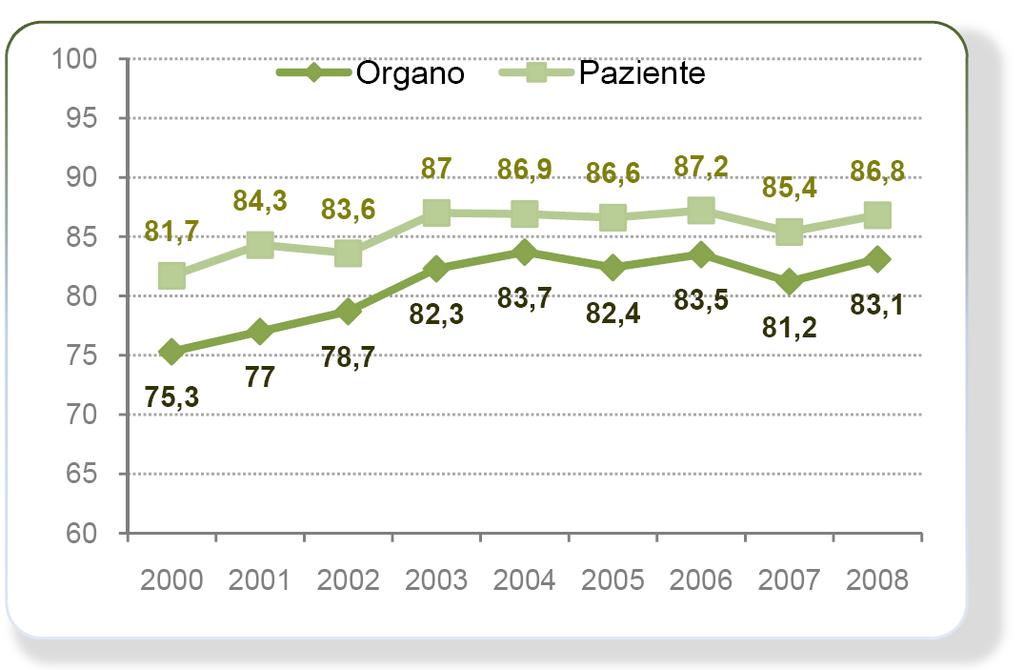 Risultati negli anni.