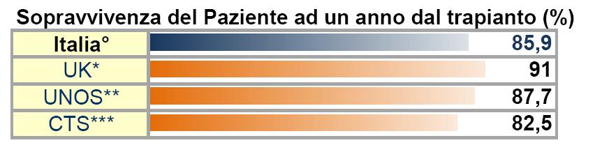 trapiantati ( ) ( ) Informazione disponibile per