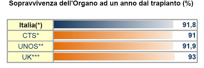 . Condizioni di vita sociale dei pazienti trapiantati ( ) ( ) Informazione disponibile per l'