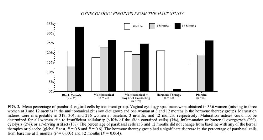 Atrofia urogenitale Reed SD et al, Menopause,2008 Mean % parabasal cells Gli autori concludono che la supplementazione alimentare con preparati a base di cimicifuga r.
