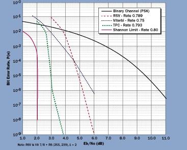 Il teorema di Shannon Bit Error Rate (log) trasmissione semplice Shannon dice la capacità non come raggiungerla!