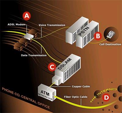 ADSL: apparati di centrale Filtro/modem POTS: funzione duale del filtro splitter dell utente, separa flussi voce e dati DSLAM (DSL