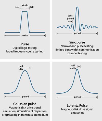 Segnali e forme d onda Esempi di forme d onda usati in diverse applicazioni sia di comunicazione che di prova/verifica dei sistemi Impulsi gaussiani sono usati nelle