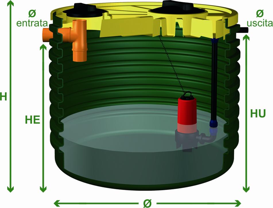 ) e anche quando il profilo idraulico del sistema di depurazione non riesce a svilupparsi per gravità.