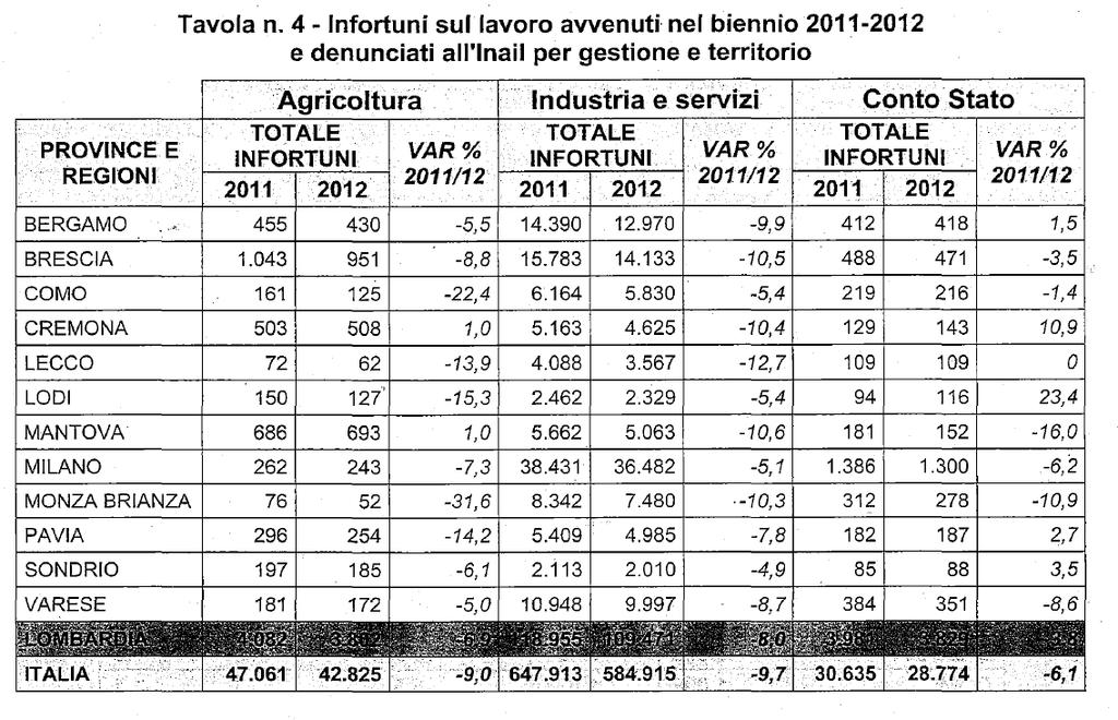 Dati INAIL Rapporto Annuale Regionale 2012 Lombardia Lombardia 4.082 3.802-6,9 118.955 109.471-8,0 3.