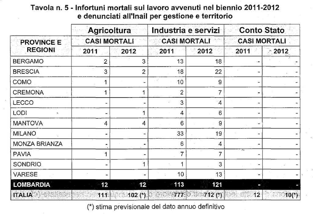 Dati INAIL Rapporto Annuale Regionale 2012 Lombardia Per gli infortuni mortali, nell analisi condotta per settore di