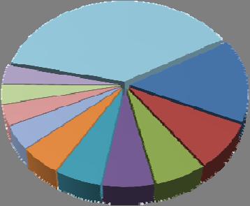 Esportazioni della provincia di Biella per Paesi Composizione percentuale Variazione % 2011/2010-20,0