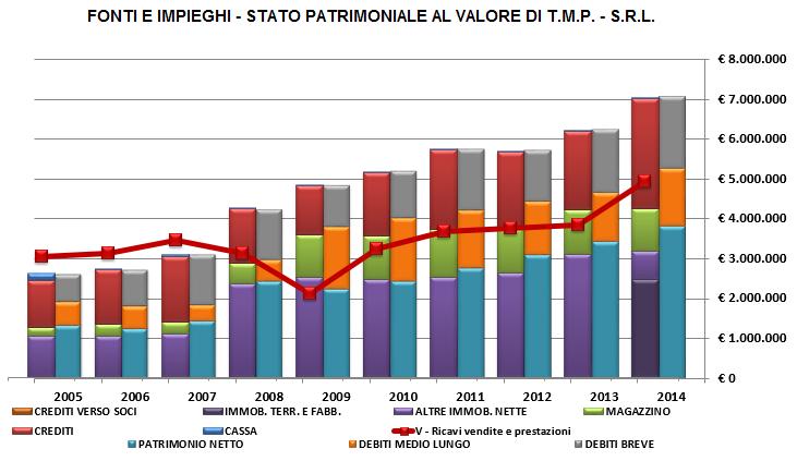 Dati economici