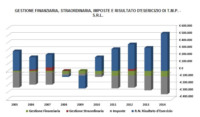 Dati economici finanziari