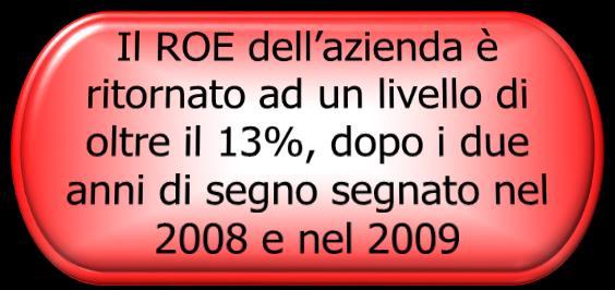 1,85% 2,90% 1,84% EBITDA Margin 22,74% 15,65% 13,13% 6,74% 3,92% 15,32% 20,50% 20,84% 23,46% 23,43% 25,00% ROE 20,00% 20,28% 15,00% 10,00%