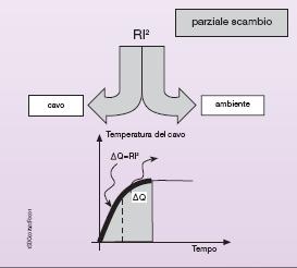 I carichi e le portate Con corrente generica, ma sinusoidale con Veff costante, dopo una prima fase transitoria di immagazzinamento del calore e conseguente riscaldamento, nella quale la temperatura