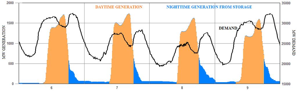 Produzione da solare