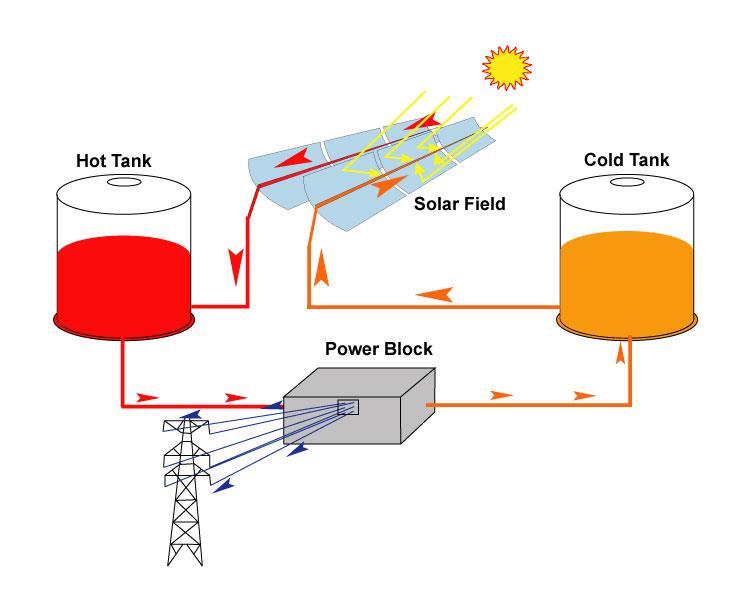 Impianti solari termodinamici la