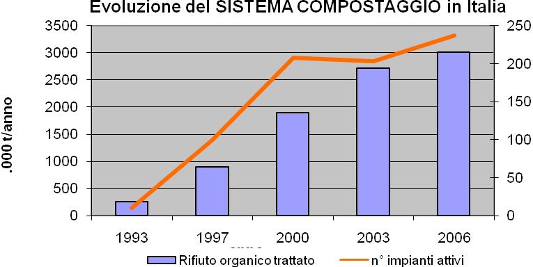 1.2.Trasformazione dei rifiuti biodegradabili in fertilizzante: il compostaggio Dopo l andamento negativo riscontrato in occasione del Rapporto Rifiuti Apat 2005, nel corso del 2006 il Compostaggio