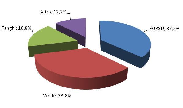 Il grafico 6 riporta, più in dettaglio, le tipologie di Rifiuti Urbani (rifiuti biodegradabili di cucine e mense e rifiuti biodegradabili da giardini e parchi) trattate nel corso dell anno 2006.