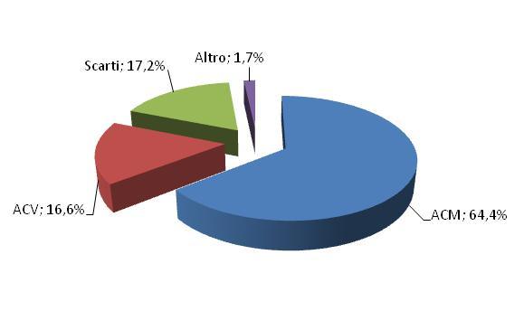 Grafico 7. Tipologia dei prodotti in uscita dagli impianti di compostaggio. Riportiamo alcuni dati riassuntivi del sistema compostaggio in Italia.