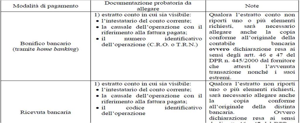 Giustificativi di spesa: Articolo 14.8: La documentazione contabile e i pagamenti sostenuti devono essere intestati esclusivamente al beneficiario ed effettuati su un conto dedicato Articolo 14.