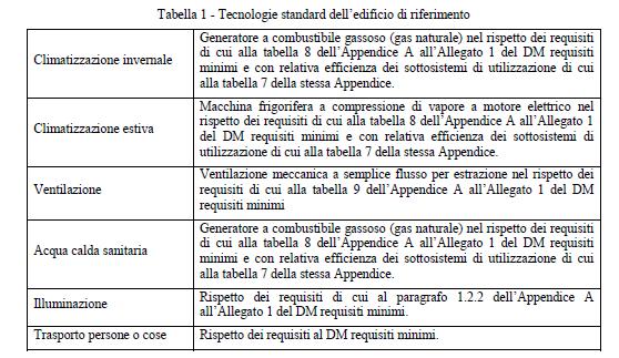 La scala delle classi è definita a partire dal valore dell indice di prestazione energetica globale non rinnovabile dell edificio di riferimento (EP gl,nren,rif,standard (2019/21)), calcolato secondo