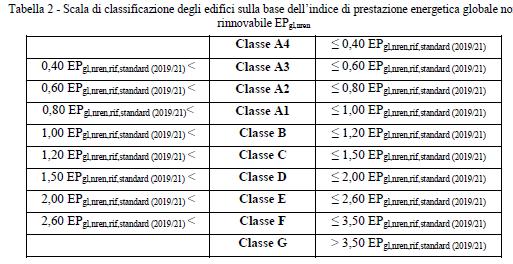 Gli intervalli di prestazione che identificano le altre classi sono ricavati attraverso coefficienti moltiplicativi di riduzione/maggiorazione del suddetto valore EP gl,nren,rif,standard (2019/21),