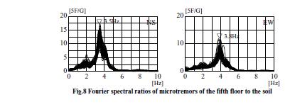 I dati bibliografici sono confortanti DYNAMIC CHARACTERISTICS OF A R/C BUILDING OF