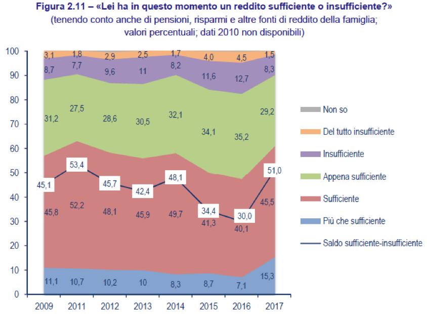 al tenore di vita: in un solo anno il saldo tra la percentuale di intervistati che considera il reddito sufficiente ovvero insufficiente passa da +30 a +51 per cento (supera lo spartiacque del 50 per