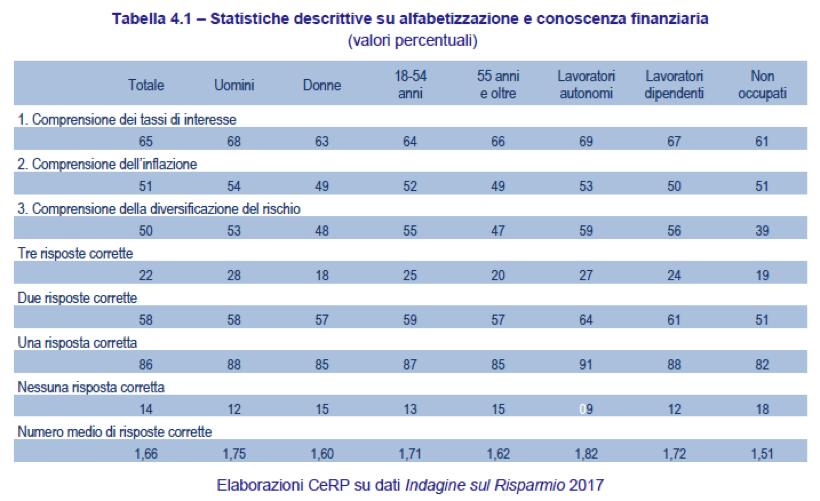 Consapevolezza, responsabilità delle scelte ed educazione finanziaria Un extra-sondaggio di 540 italiani adulti maggiorenni sul grado di alfabetizzazione finanziaria, la sua formazione e le