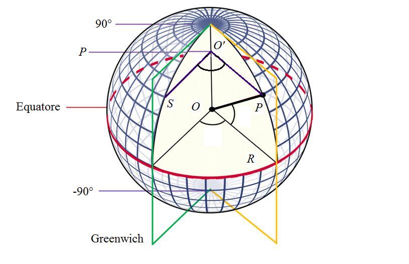 Il sistema di riferimento utilizzato per le coordinate geografiche è simile a un diagramma cartesiano nel quale l asse delle ascisse corrisponde all equatore e l asse delle ordinate corrisponde al