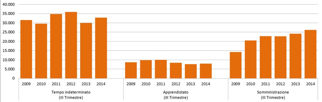 III Trimestre 2014 Tabella 7 - Lavoro dipendente: numero di persone con nuovi avviamenti e numero di avviamenti per persona, per tipologia di contratto di lavoro dipendente Tempo indeterminato