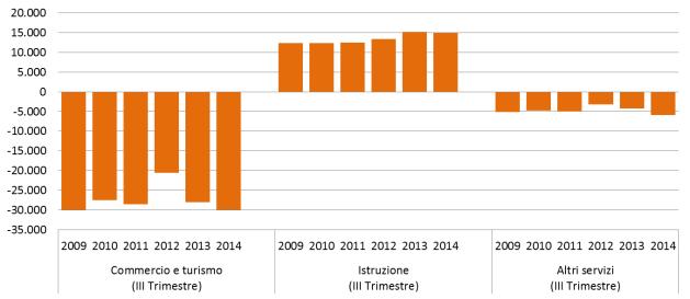 Trimestre 2014; variazione rispetto al medesimo trimestre del 2013) Settore di attività economica Avviamenti Cessazioni Saldo A-C III Trimestre 2013 III Trimestre 2014 Agricoltura 40.139 2,7% 37.