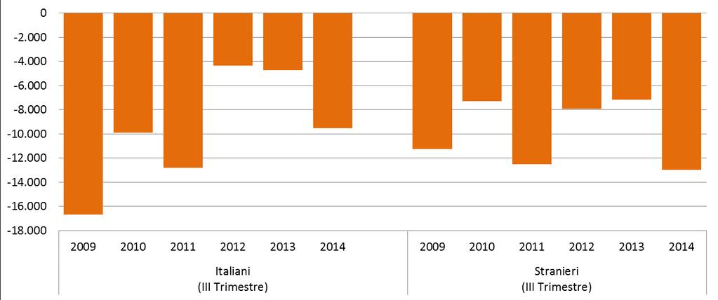 2014; variazione rispetto al medesimo trimestre del 2013) Nazionalità del Lavoratore Avviamenti Cessazioni Saldo A-C III trimestre 2013 III trimestre 2014 Italiani 157.240 5,4% 166.758 8,4% -4.748-9.