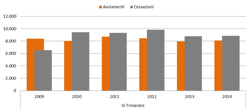 III Trimestre 2014 Figura 21 - di avviamenti e cessazioni di lavoro domestico (3